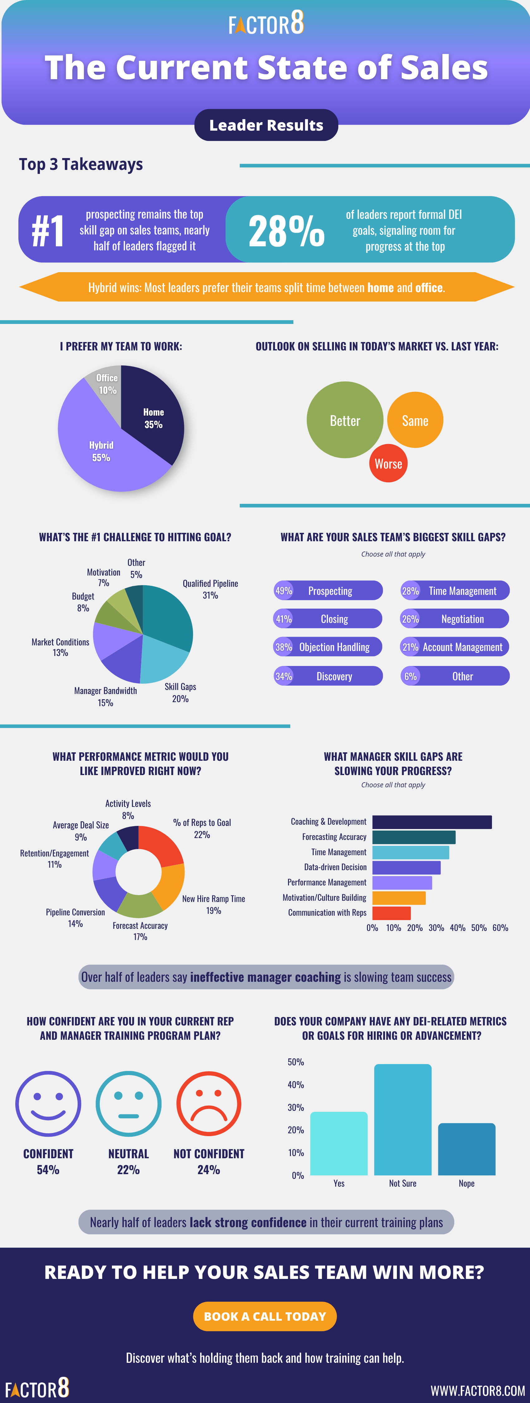 current state of sales