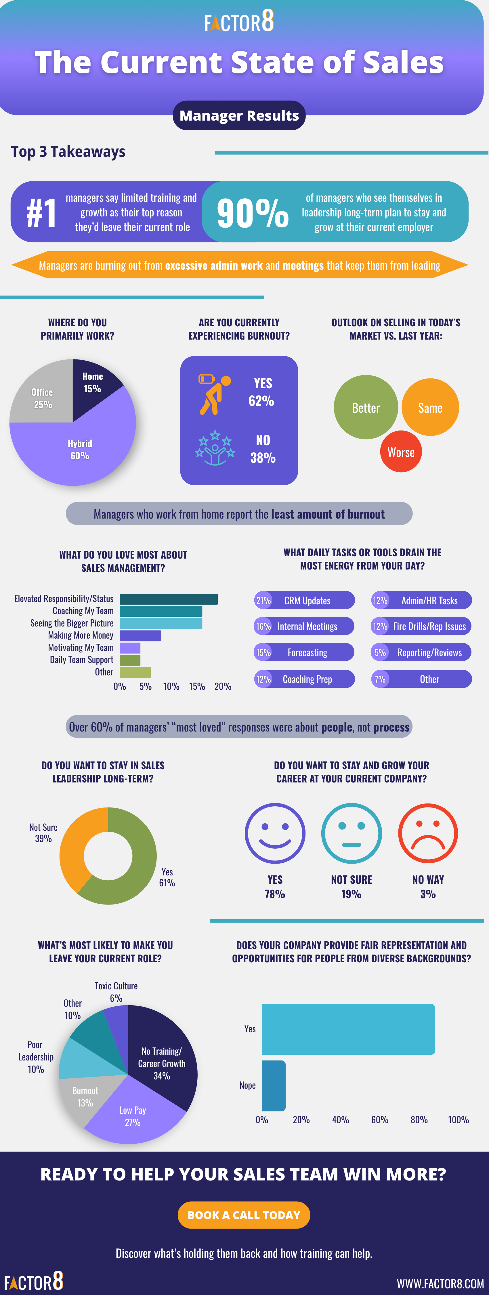current state of sales