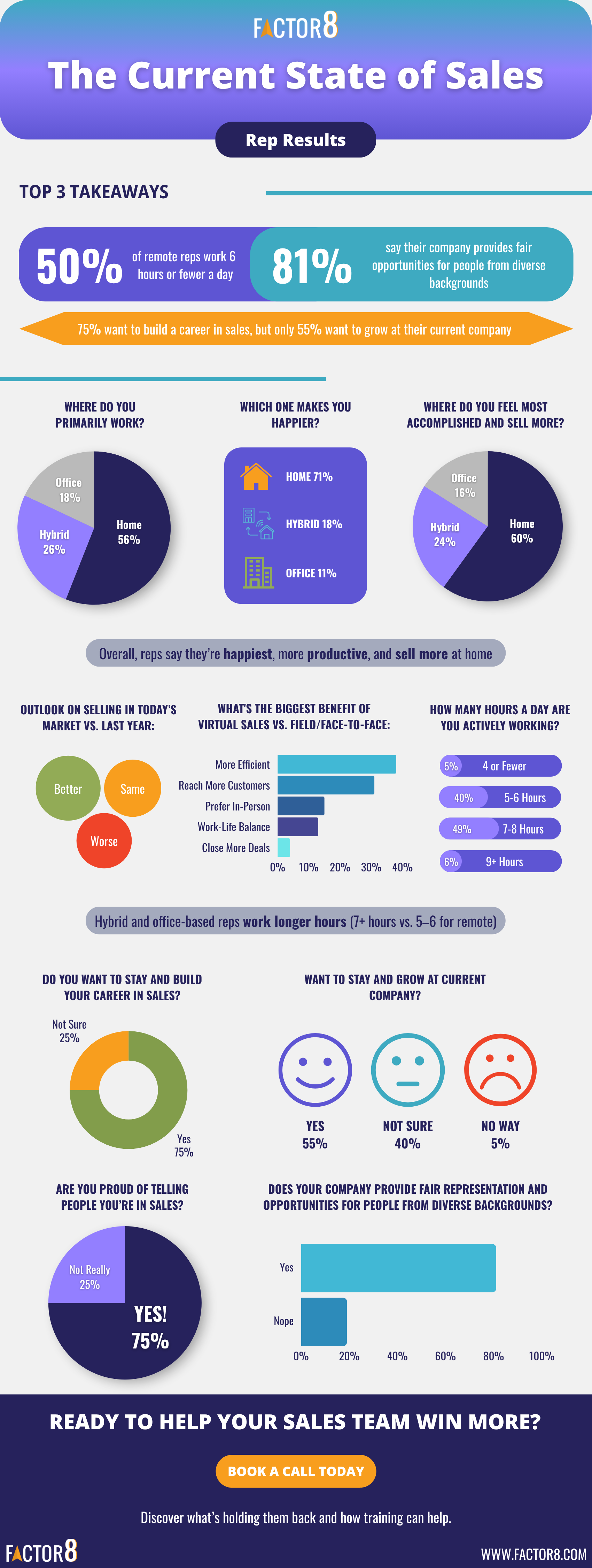 current state of sales