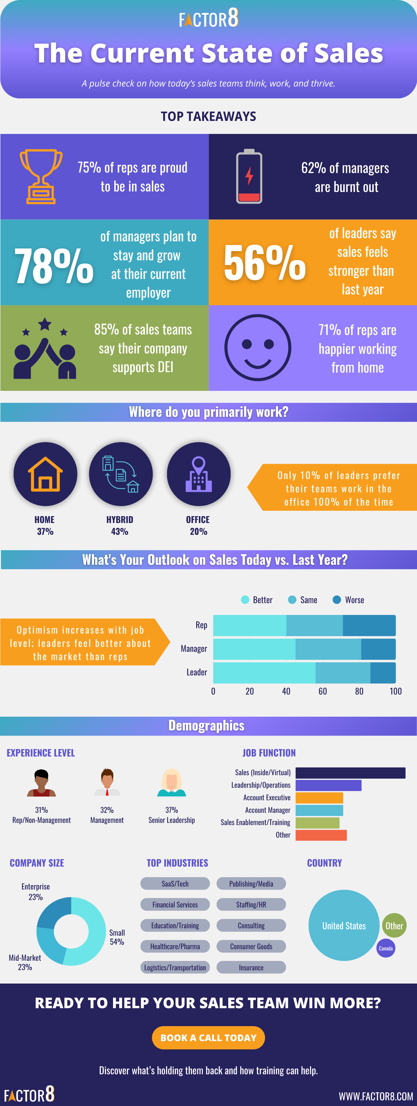 current state of sales